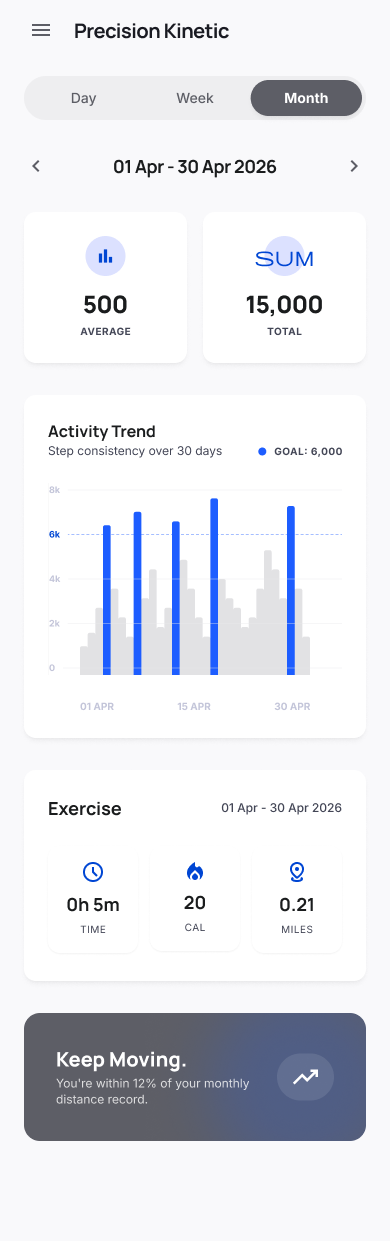 Monthly activity trend chart with goal markers.